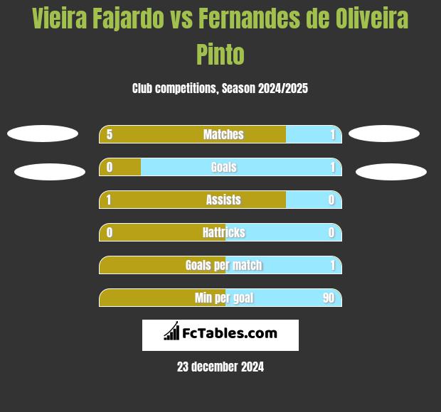 Vieira Fajardo vs Fernandes de Oliveira Pinto h2h player stats