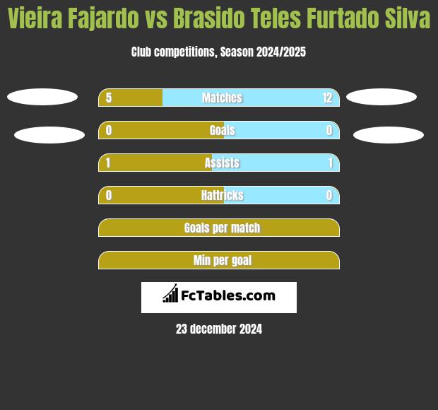 Vieira Fajardo vs Brasido Teles Furtado Silva h2h player stats