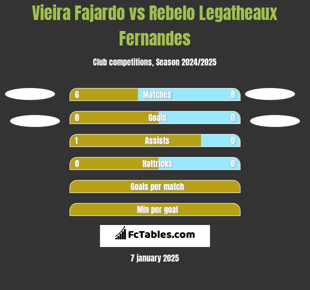 Vieira Fajardo vs Rebelo Legatheaux Fernandes h2h player stats