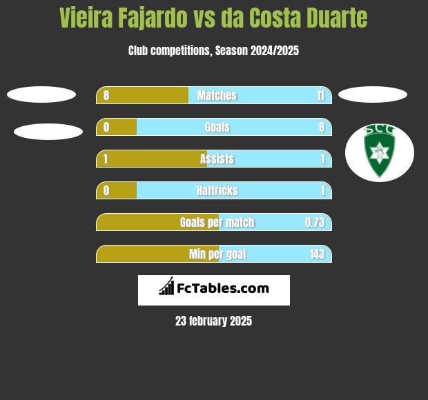 Vieira Fajardo vs da Costa Duarte h2h player stats