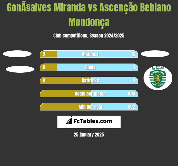 GonÃ§alves Miranda vs Ascenção Bebiano Mendonça h2h player stats