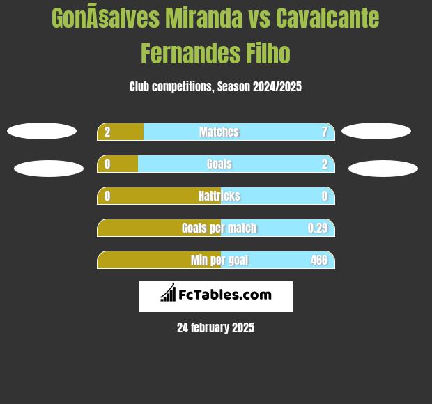 GonÃ§alves Miranda vs Cavalcante Fernandes Filho h2h player stats