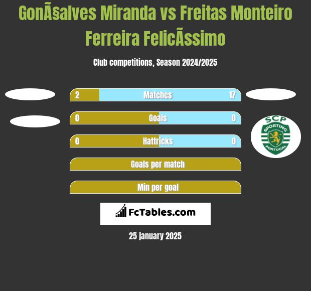 GonÃ§alves Miranda vs Freitas Monteiro Ferreira FelicÃ­ssimo h2h player stats