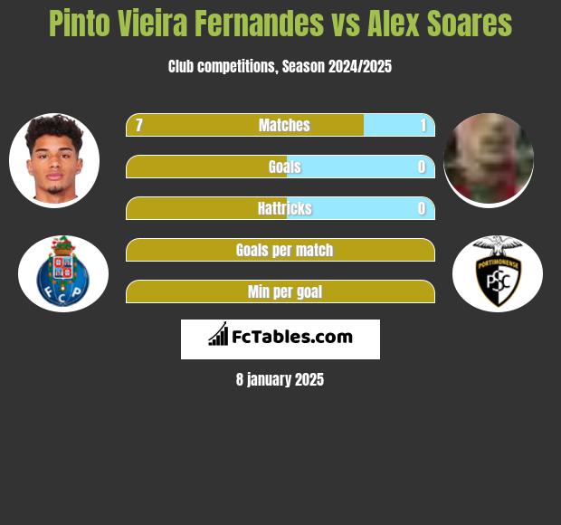 Pinto Vieira Fernandes vs Alex Soares h2h player stats