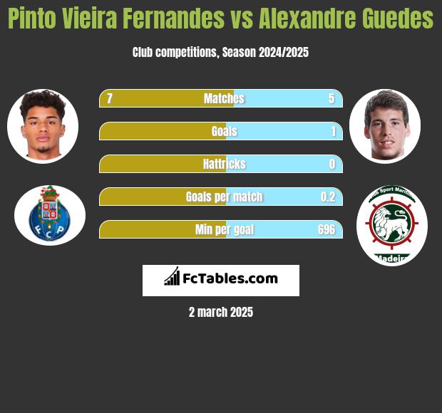 Pinto Vieira Fernandes vs Alexandre Guedes h2h player stats