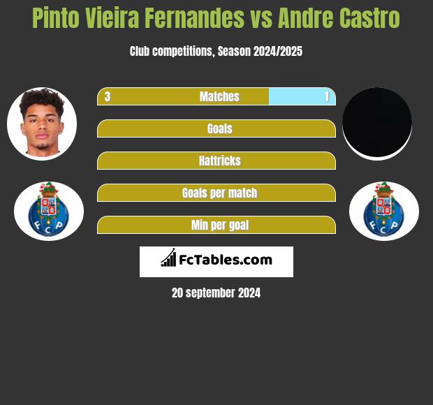 Pinto Vieira Fernandes vs Andre Castro h2h player stats