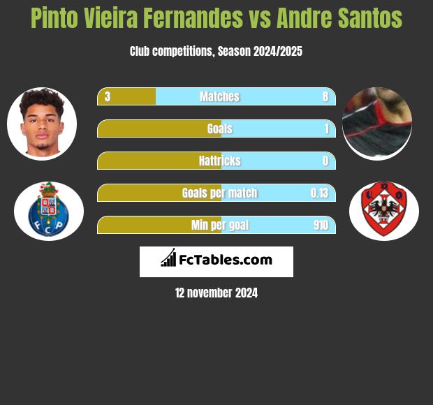 Pinto Vieira Fernandes vs Andre Santos h2h player stats