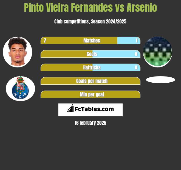 Pinto Vieira Fernandes vs Arsenio h2h player stats