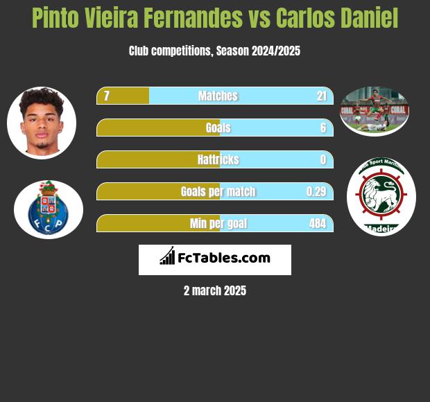 Pinto Vieira Fernandes vs Carlos Daniel h2h player stats