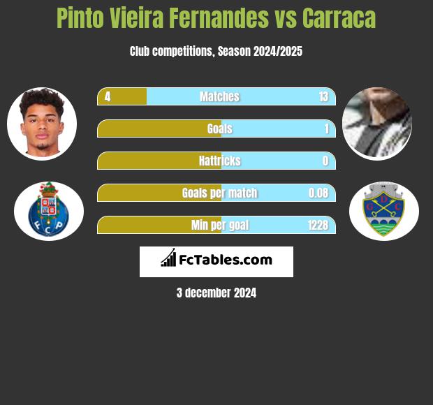 Pinto Vieira Fernandes vs Carraca h2h player stats