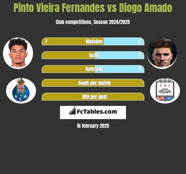 Pinto Vieira Fernandes vs Diogo Amado h2h player stats