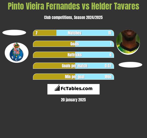 Pinto Vieira Fernandes vs Helder Tavares h2h player stats