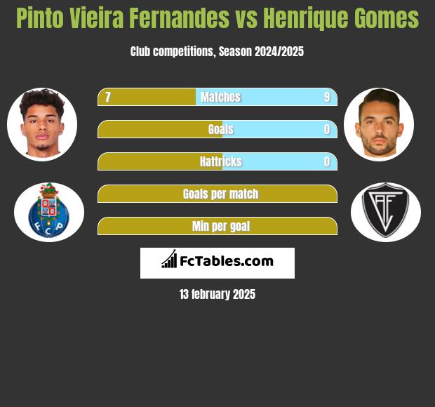 Pinto Vieira Fernandes vs Henrique Gomes h2h player stats