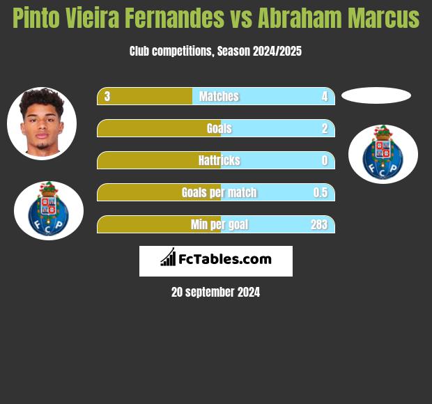 Pinto Vieira Fernandes vs Abraham Marcus h2h player stats