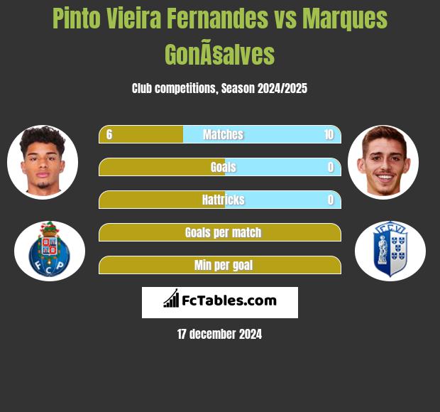 Pinto Vieira Fernandes vs Marques GonÃ§alves h2h player stats