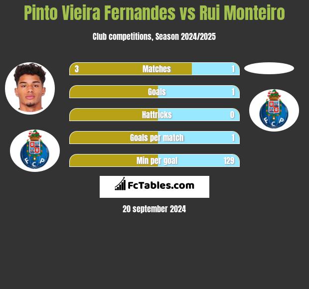 Pinto Vieira Fernandes vs Rui Monteiro h2h player stats