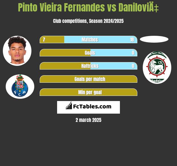 Pinto Vieira Fernandes vs DaniloviÄ‡ h2h player stats