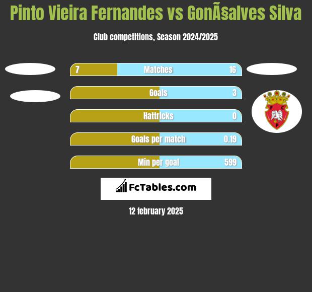 Pinto Vieira Fernandes vs GonÃ§alves Silva h2h player stats