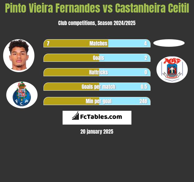 Pinto Vieira Fernandes vs Castanheira Ceitil h2h player stats