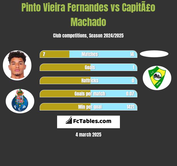 Pinto Vieira Fernandes vs CapitÃ£o Machado h2h player stats