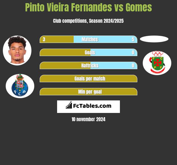 Pinto Vieira Fernandes vs Gomes h2h player stats