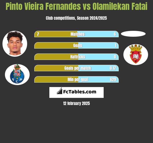 Pinto Vieira Fernandes vs Olamilekan Fatai h2h player stats