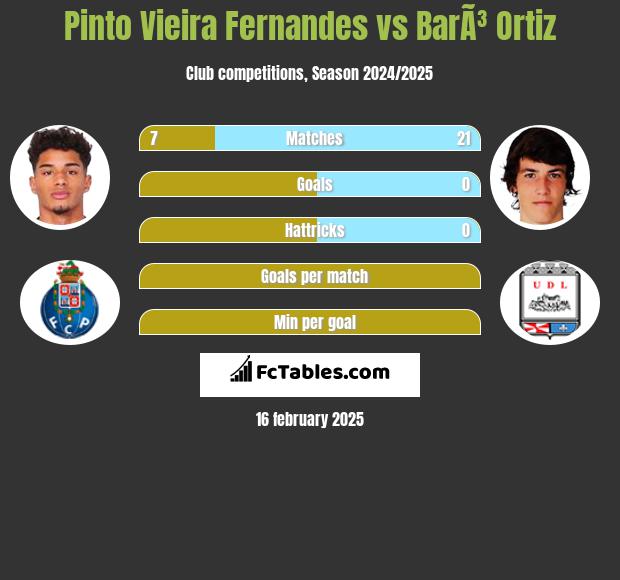 Pinto Vieira Fernandes vs BarÃ³ Ortiz h2h player stats