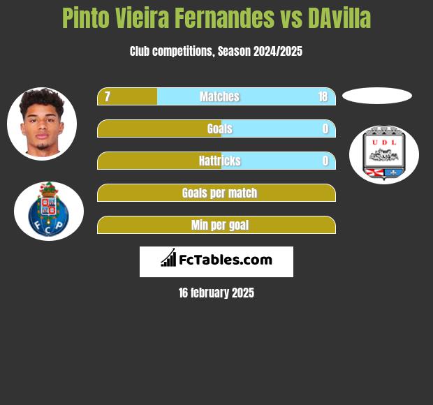 Pinto Vieira Fernandes vs DAvilla h2h player stats