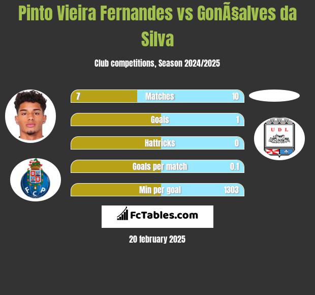 Pinto Vieira Fernandes vs GonÃ§alves da Silva h2h player stats