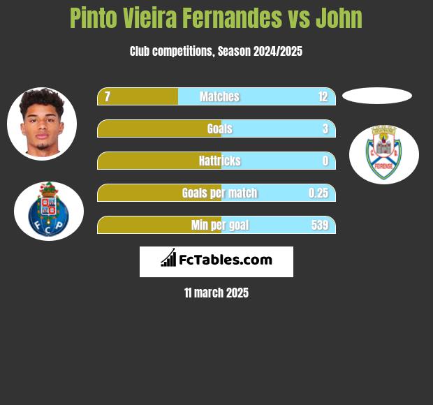 Pinto Vieira Fernandes vs John h2h player stats