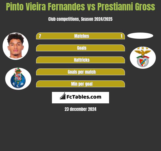 Pinto Vieira Fernandes vs Prestianni Gross h2h player stats