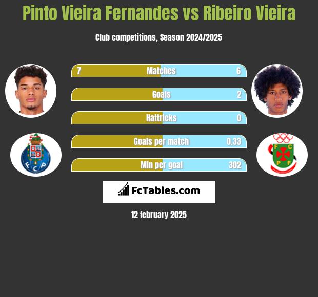 Pinto Vieira Fernandes vs Ribeiro Vieira h2h player stats