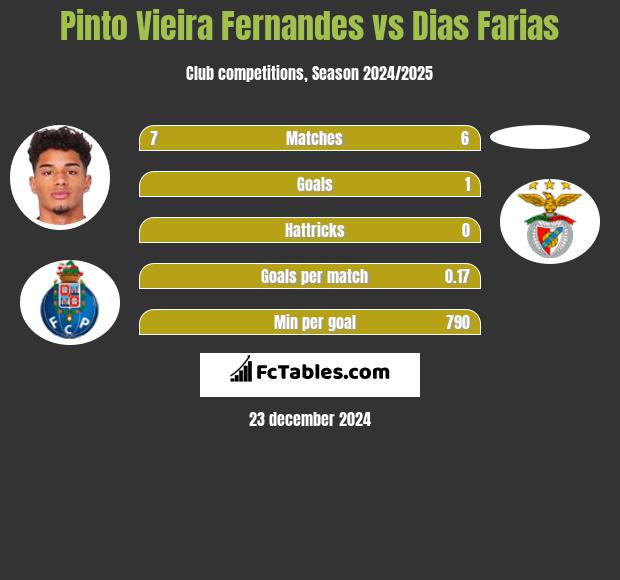 Pinto Vieira Fernandes vs Dias Farias h2h player stats