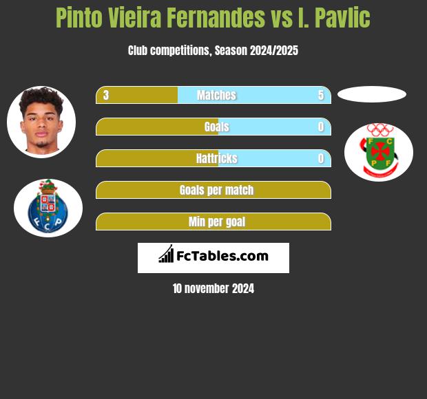 Pinto Vieira Fernandes vs I. Pavlic h2h player stats