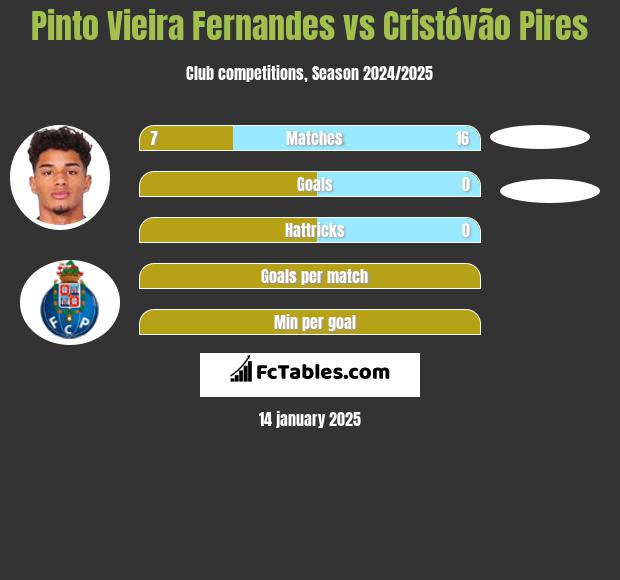 Pinto Vieira Fernandes vs Cristóvão Pires h2h player stats