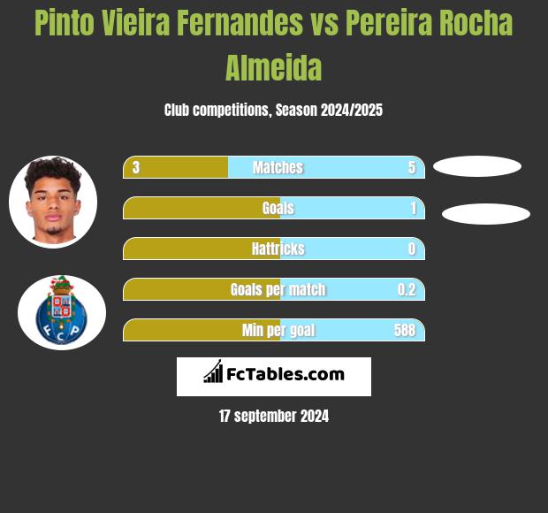 Pinto Vieira Fernandes vs Pereira Rocha Almeida h2h player stats