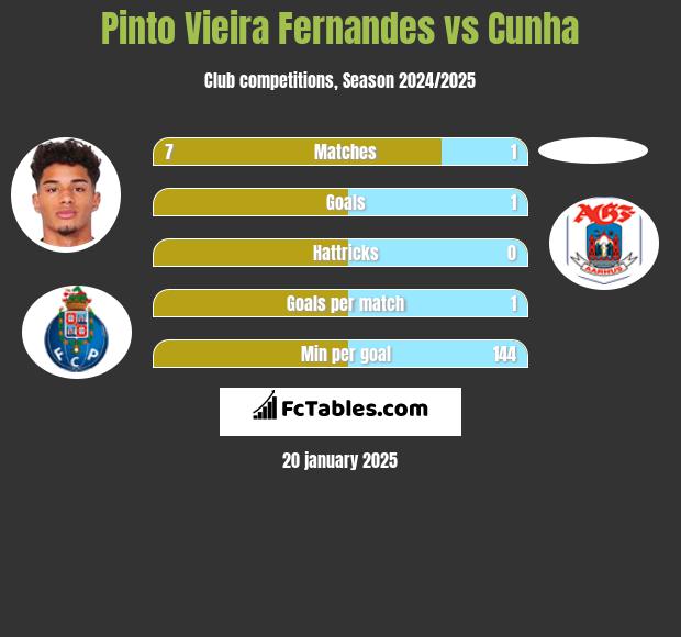 Pinto Vieira Fernandes vs Cunha h2h player stats