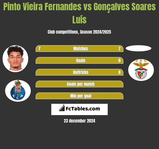 Pinto Vieira Fernandes vs Gonçalves Soares Luís h2h player stats