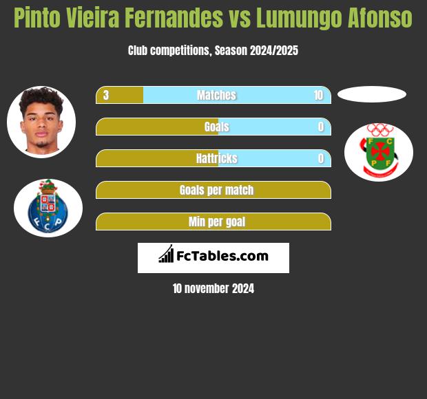 Pinto Vieira Fernandes vs Lumungo Afonso h2h player stats