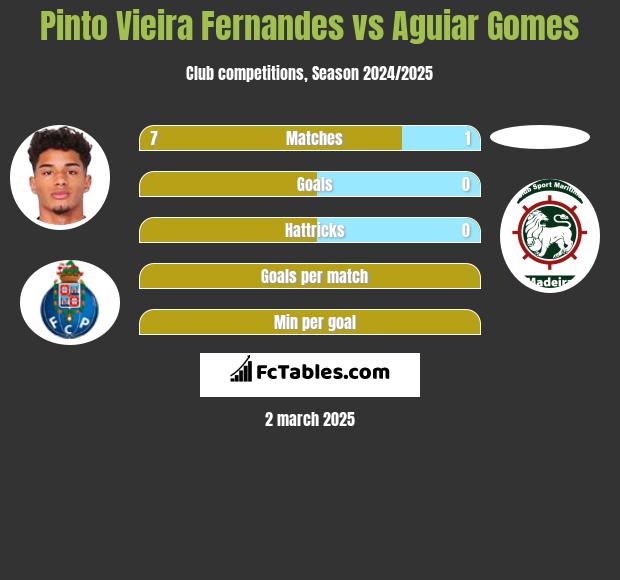 Pinto Vieira Fernandes vs Aguiar Gomes h2h player stats