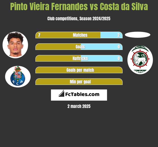 Pinto Vieira Fernandes vs Costa da Silva h2h player stats