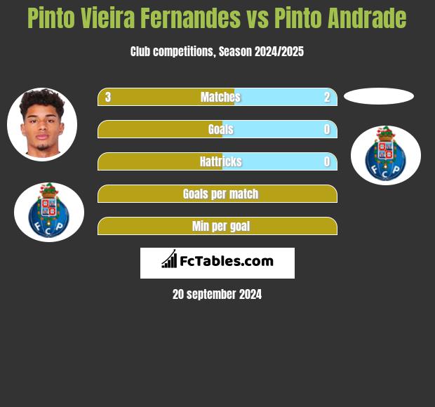 Pinto Vieira Fernandes vs Pinto Andrade h2h player stats