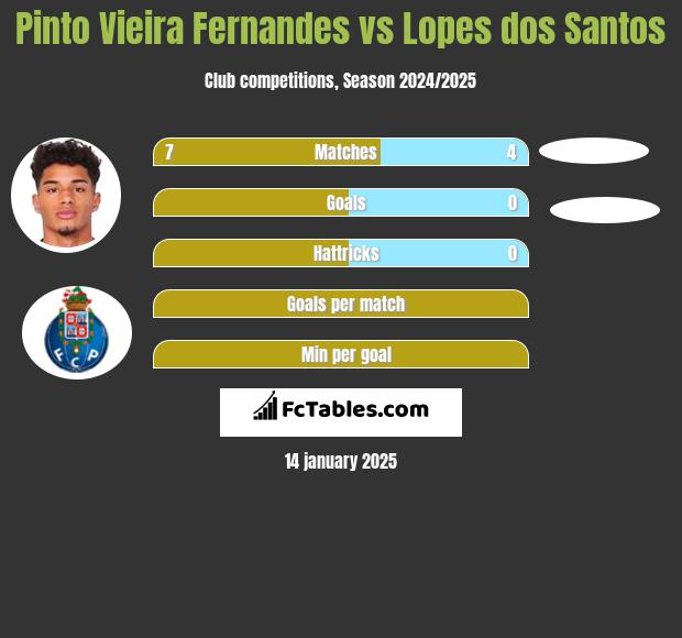 Pinto Vieira Fernandes vs Lopes dos Santos h2h player stats