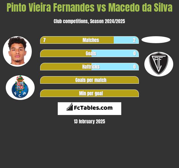 Pinto Vieira Fernandes vs Macedo da Silva h2h player stats