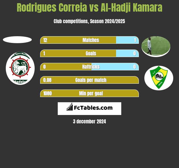 Rodrigues Correia vs Al-Hadji Kamara h2h player stats