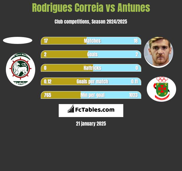 Rodrigues Correia vs Antunes h2h player stats