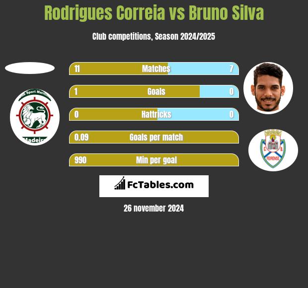 Rodrigues Correia vs Bruno Silva h2h player stats