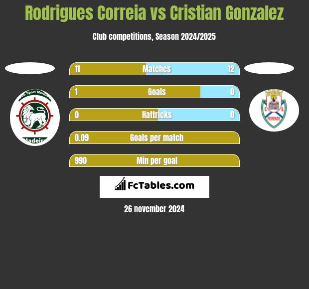 Rodrigues Correia vs Cristian Gonzalez h2h player stats