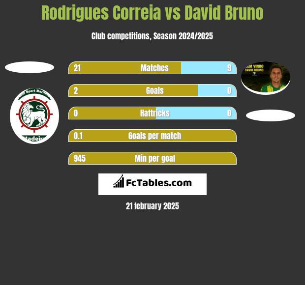 Rodrigues Correia vs David Bruno h2h player stats