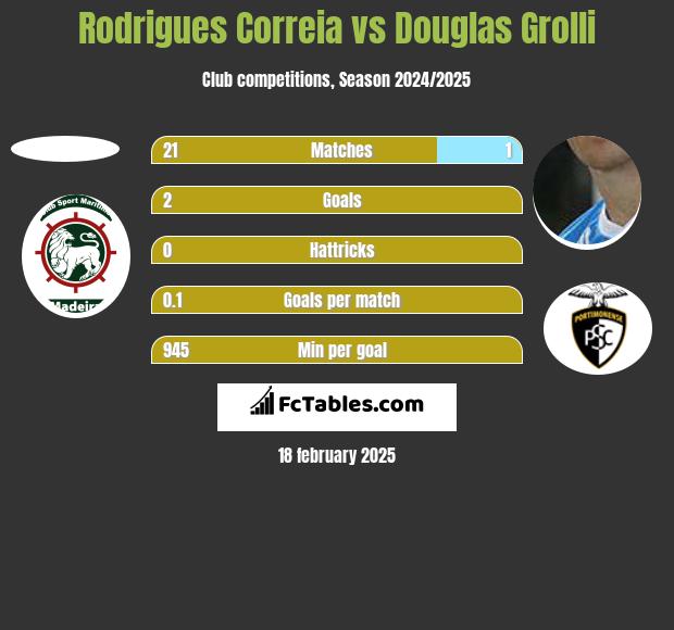 Rodrigues Correia vs Douglas Grolli h2h player stats